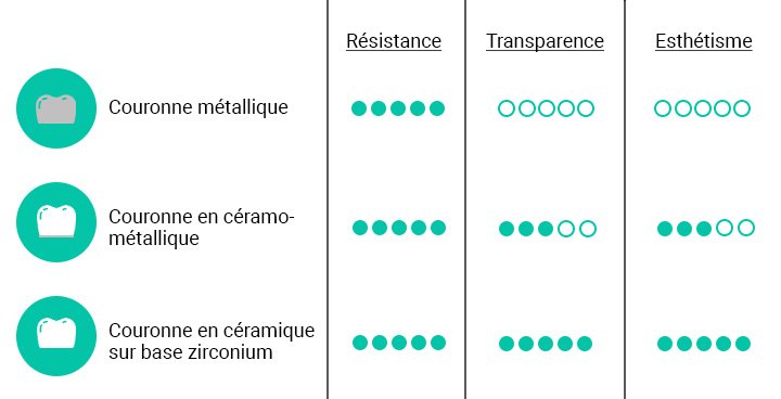 couronne dentaire avis