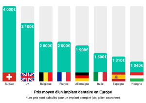 graphique prix implant dentaire europe