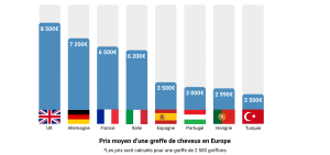comparatif prix greffe de cheveux europe 2500 greffons