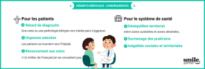 liste des conséquences des désert médicaux