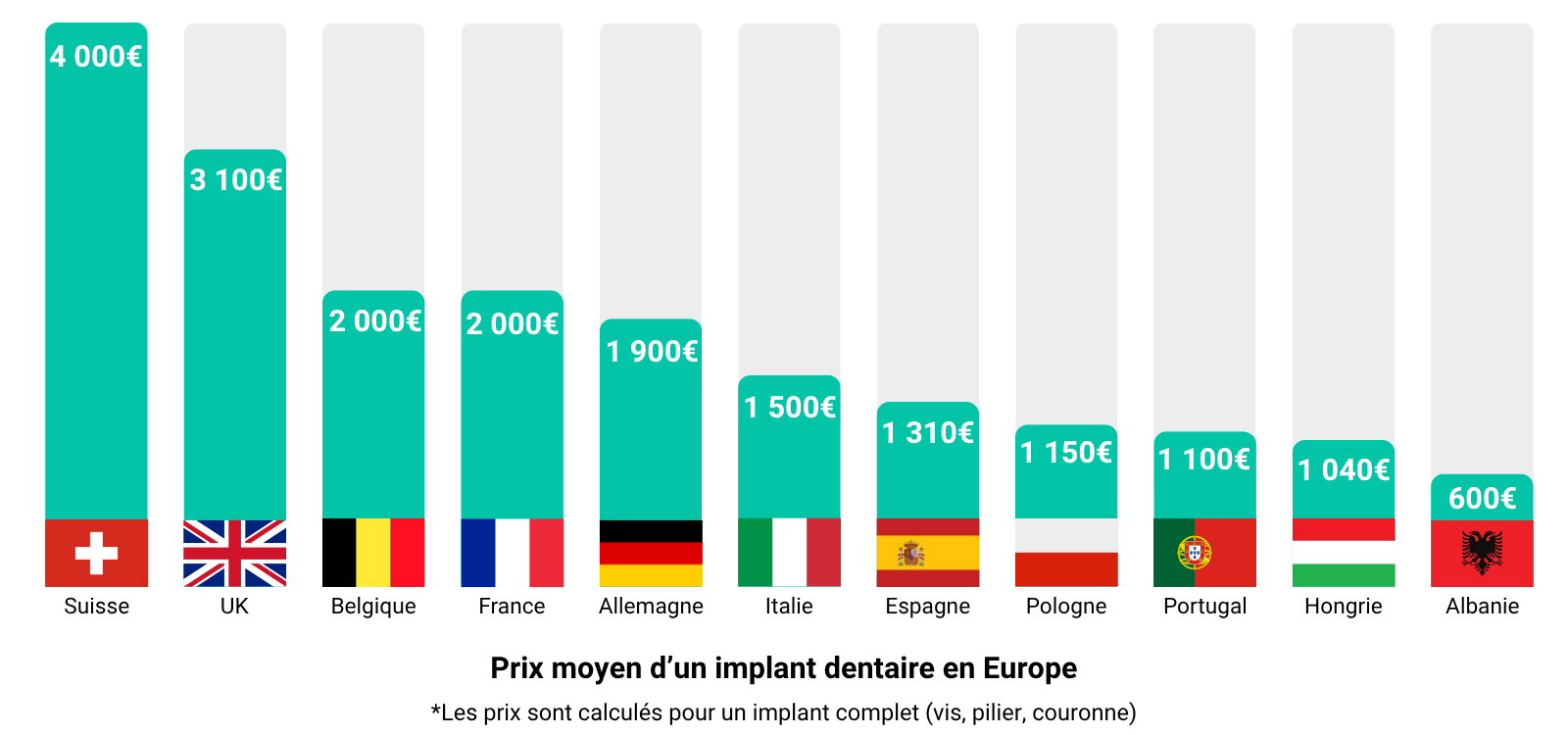 graphique des prix des implants dentaires en Europe