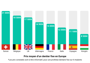 prix dentier fixe comparatif Europe
