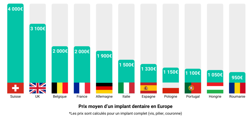 graphique des prix des implants dentaires en Europe