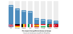 comparatif prix greffe de cheveux europe 2500 greffons