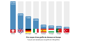 comparatif prix greffe de cheveux europe 2500 greffons