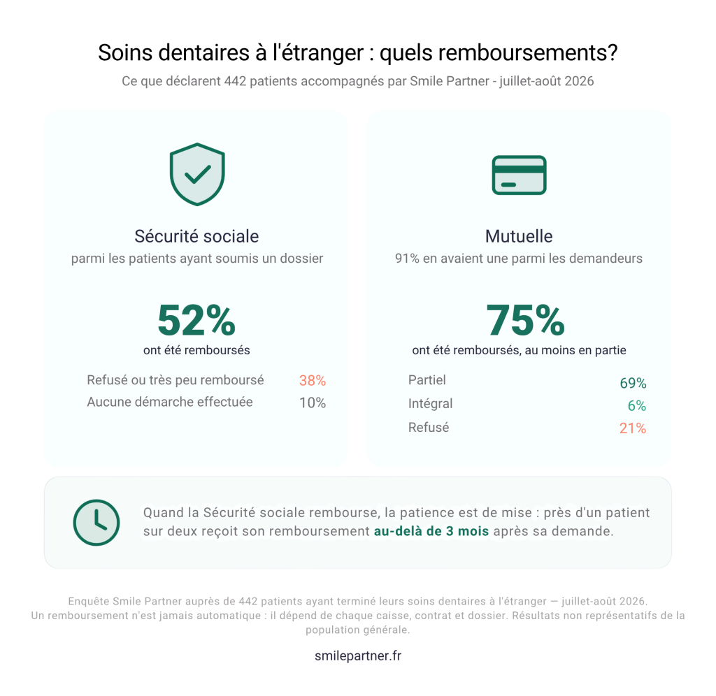 infographie des remboursements mutuelle et sécurité sociale tourisme dentaire
