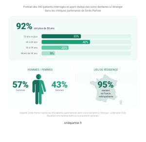 infographie du profil patient ayant fait des soins dentaires à l'étranger