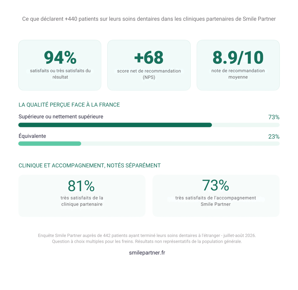 infographie de la perception des soins dentaires reçus à l'étranger