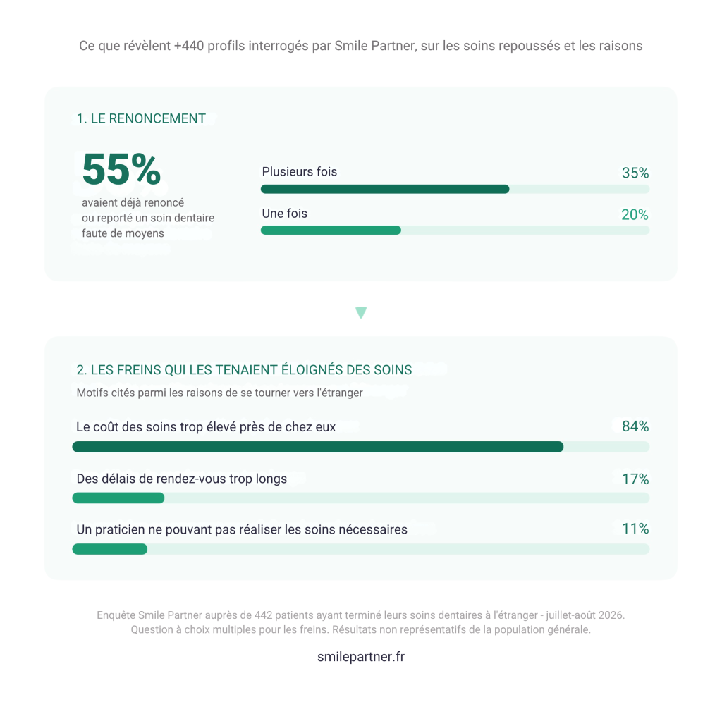graphiques du renoncement soins dentaires en france